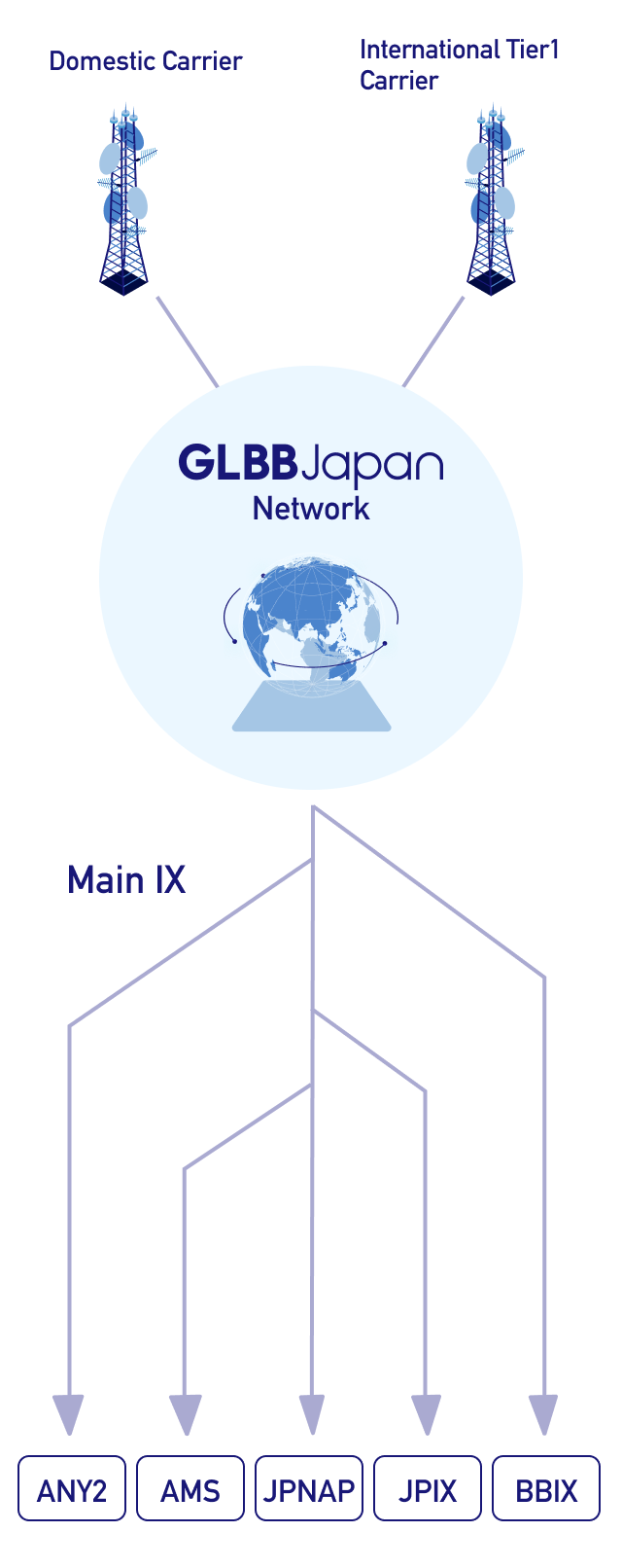 Image of IP Transit